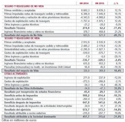 resultados mapfre