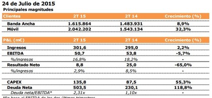 resultados de Jazztel IIT 2015