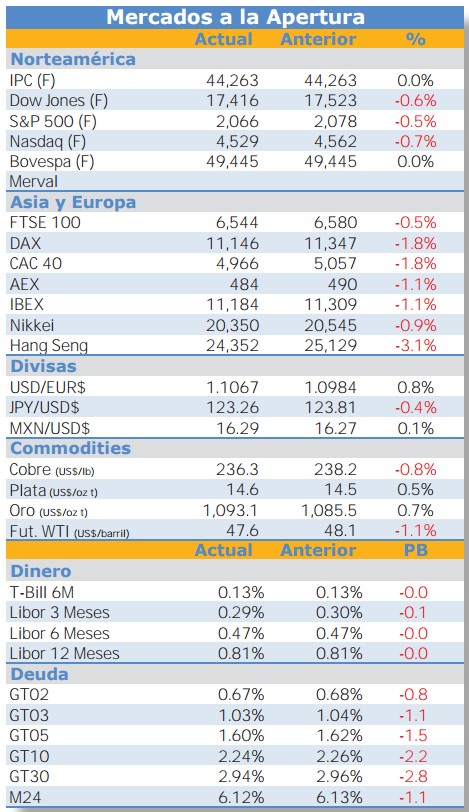 China afecta a mercados...