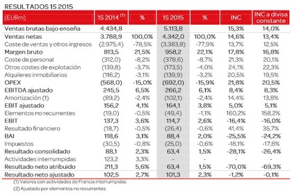 Resultados Dia