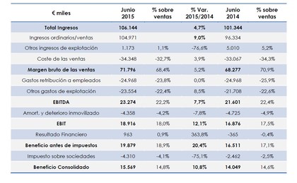 Resultados Faes Farma