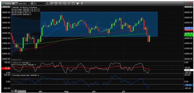 Estrategias de inversión en tendencias: $IPC Diaria 