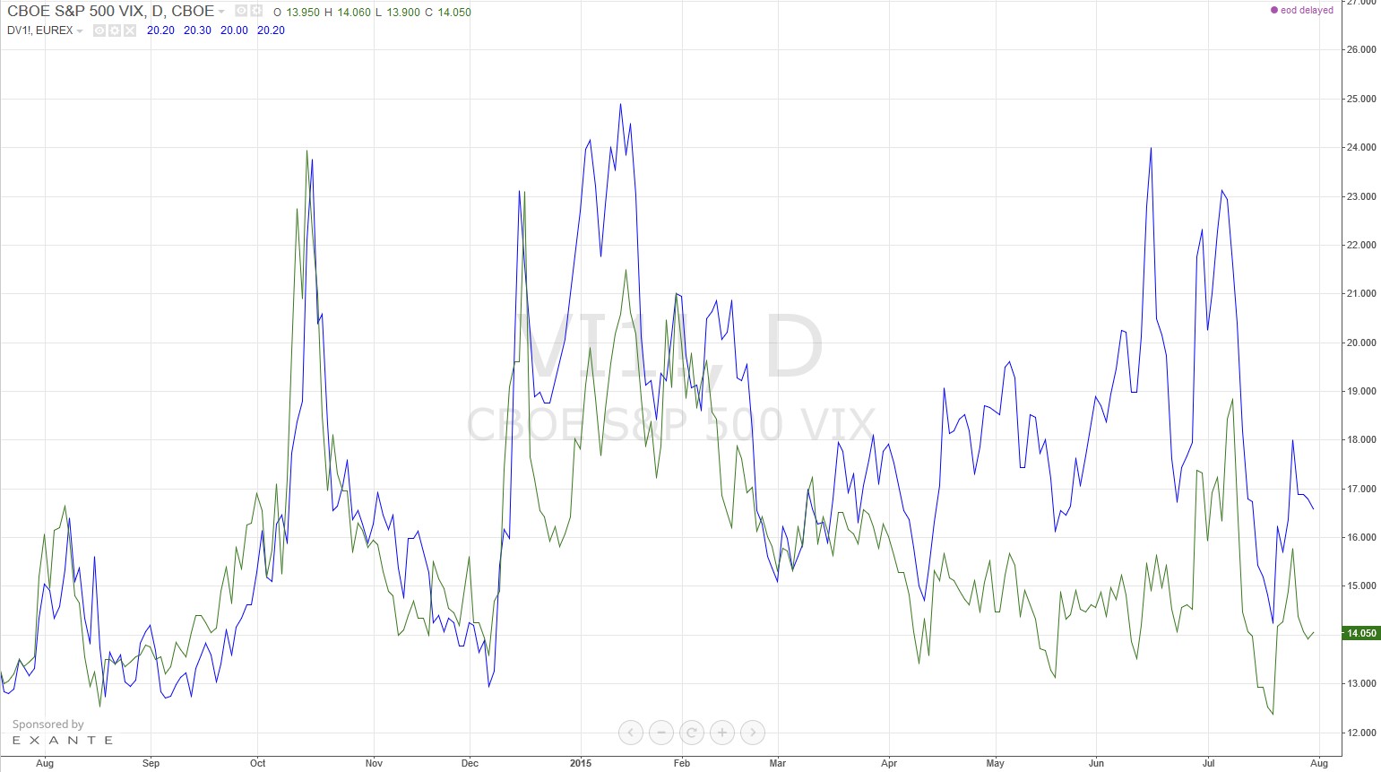 VIX VSTOXX