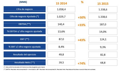 Resultados cie