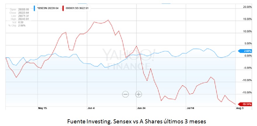 A Shares últimos 3 meses