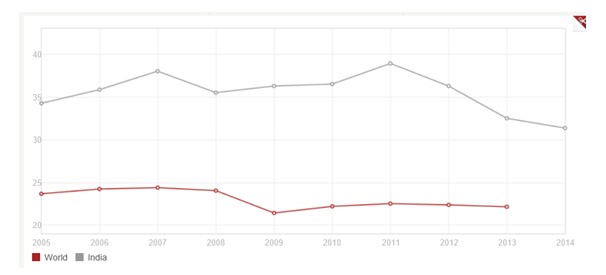 Formación bruta de capital/PIB