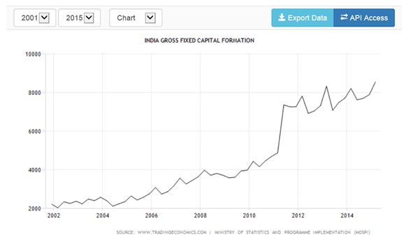 Formación bruta de capital en INR