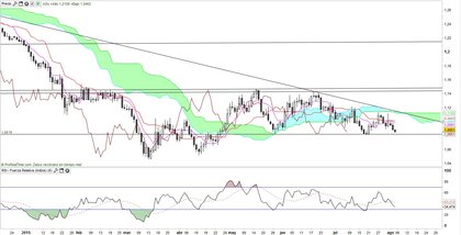 EUR/USD