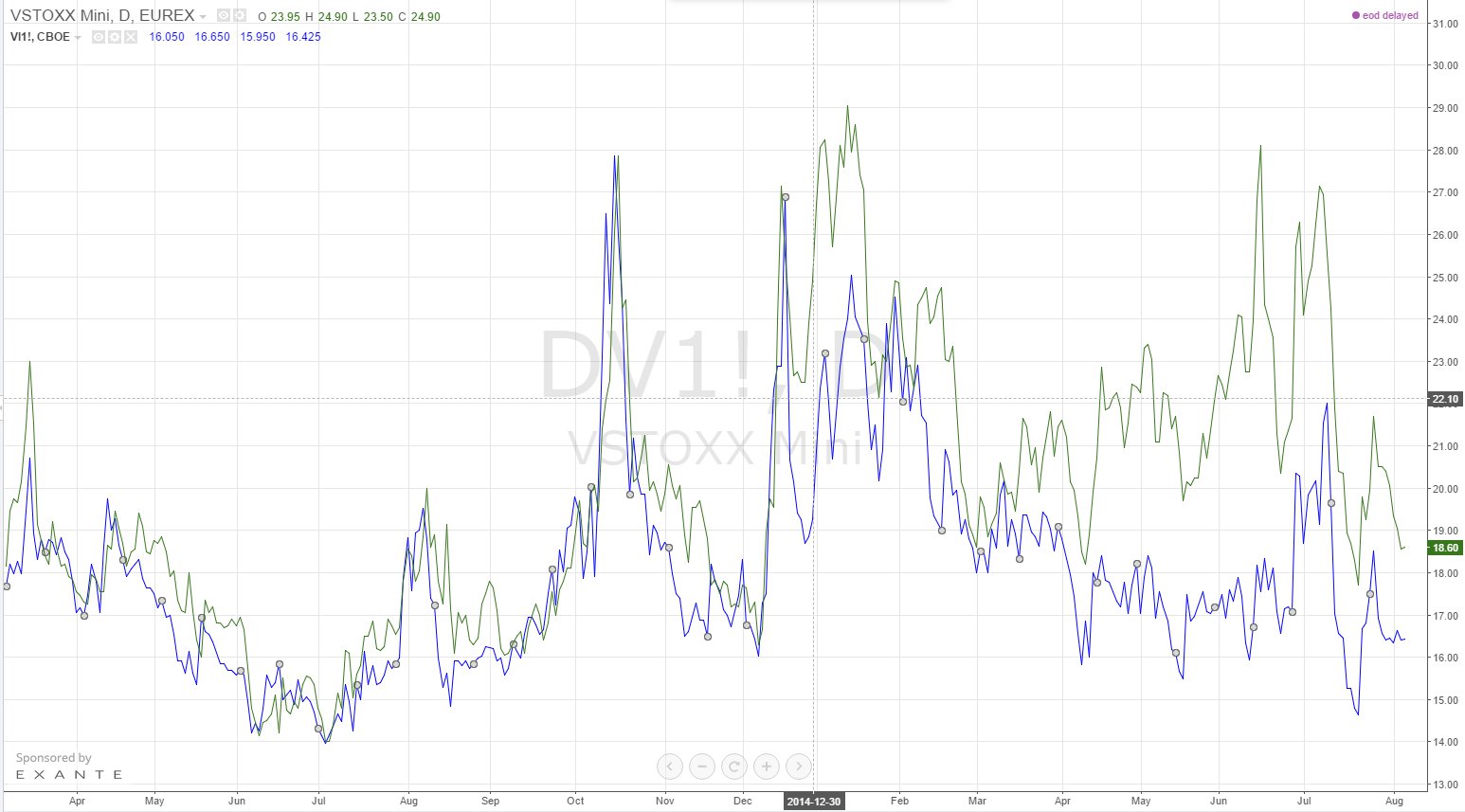 VIX VSTOXX