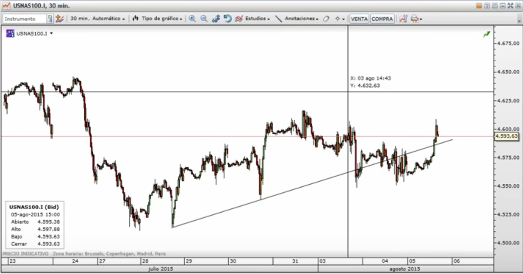 Chart Nasdaq Clicktrade