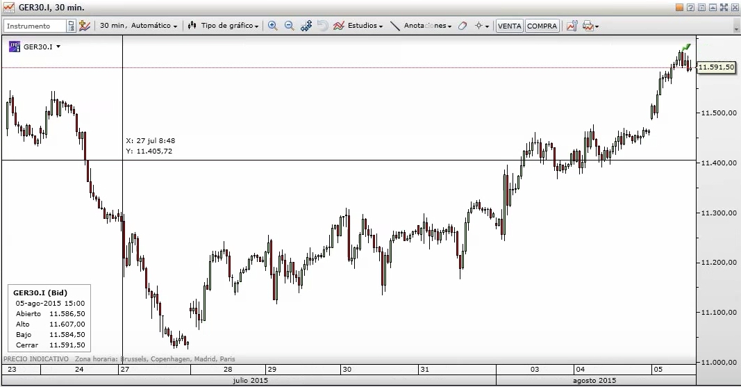 Chart Dax clicktrade