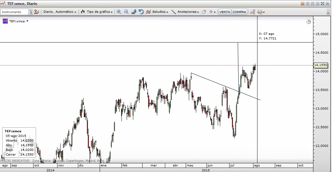 chart telefónica clicktrade