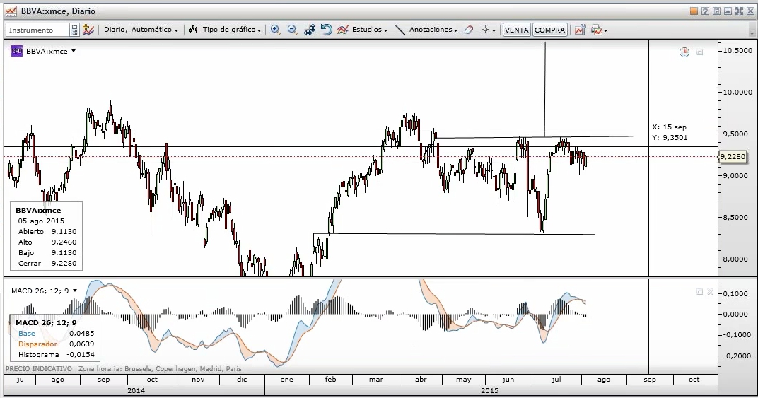 Chart BBVA clicktrade
