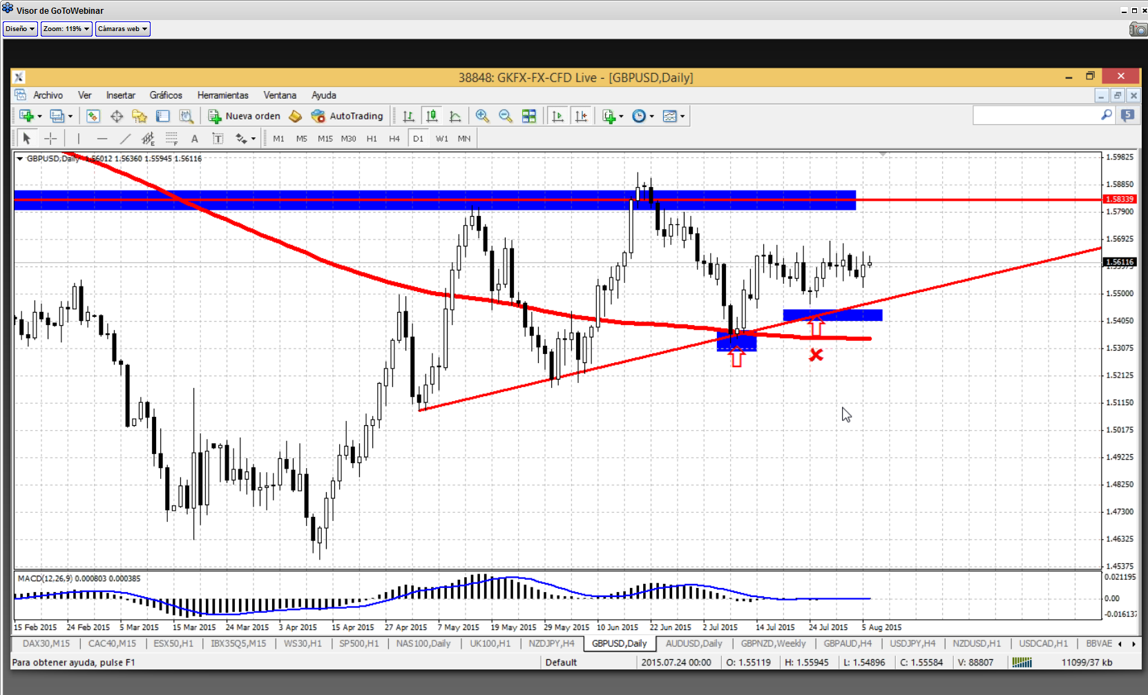análisis técnico de gbpusd