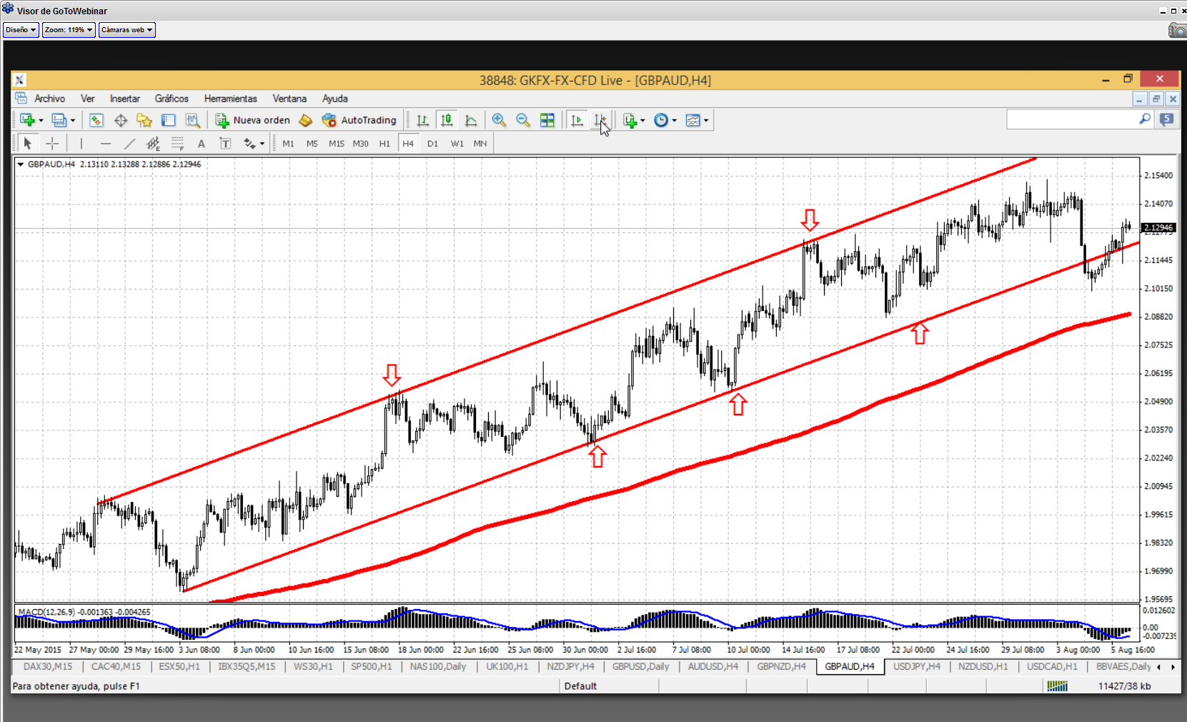 análisis técnico gbpaud