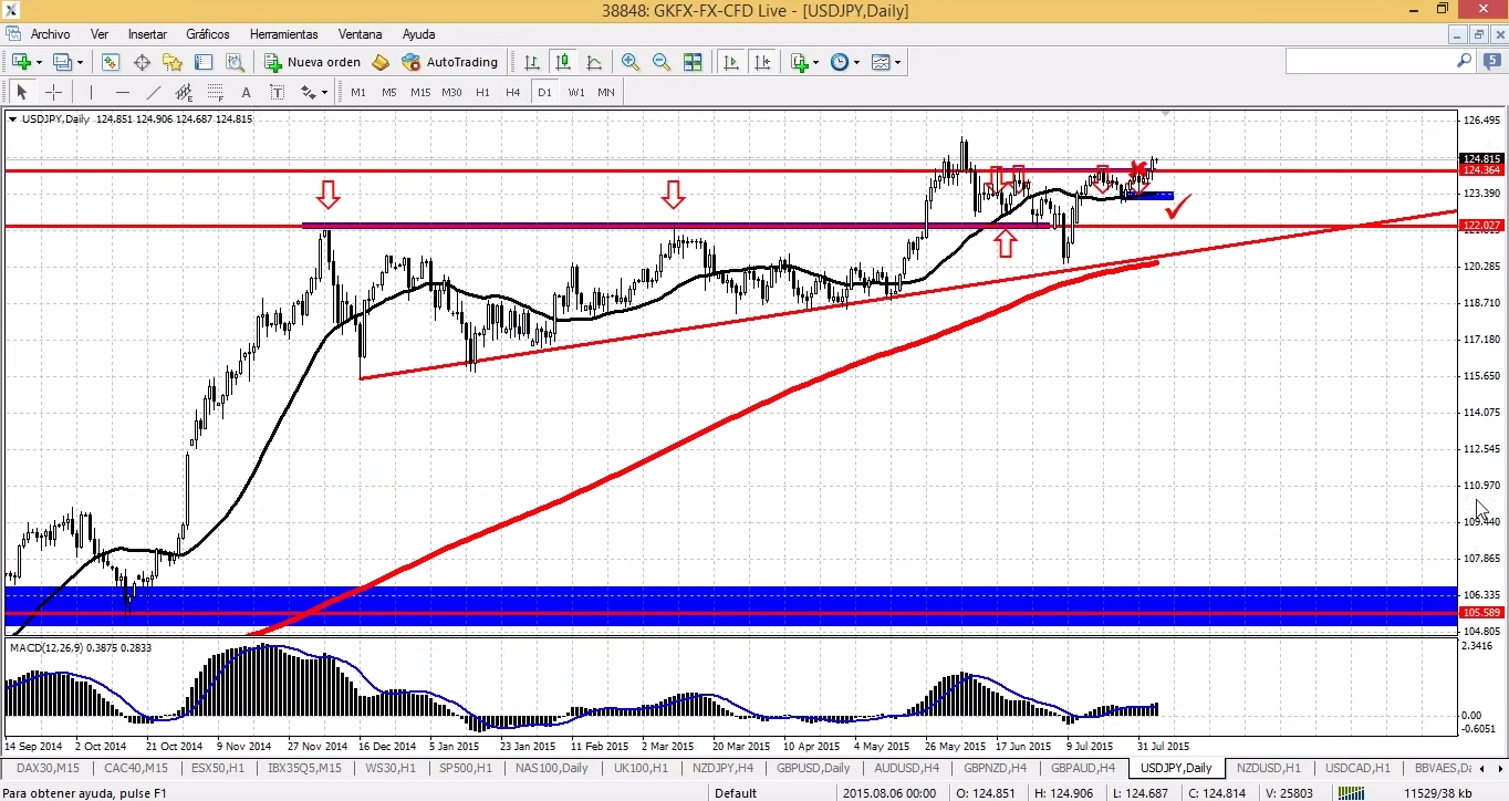 análisis técnico usdjpy