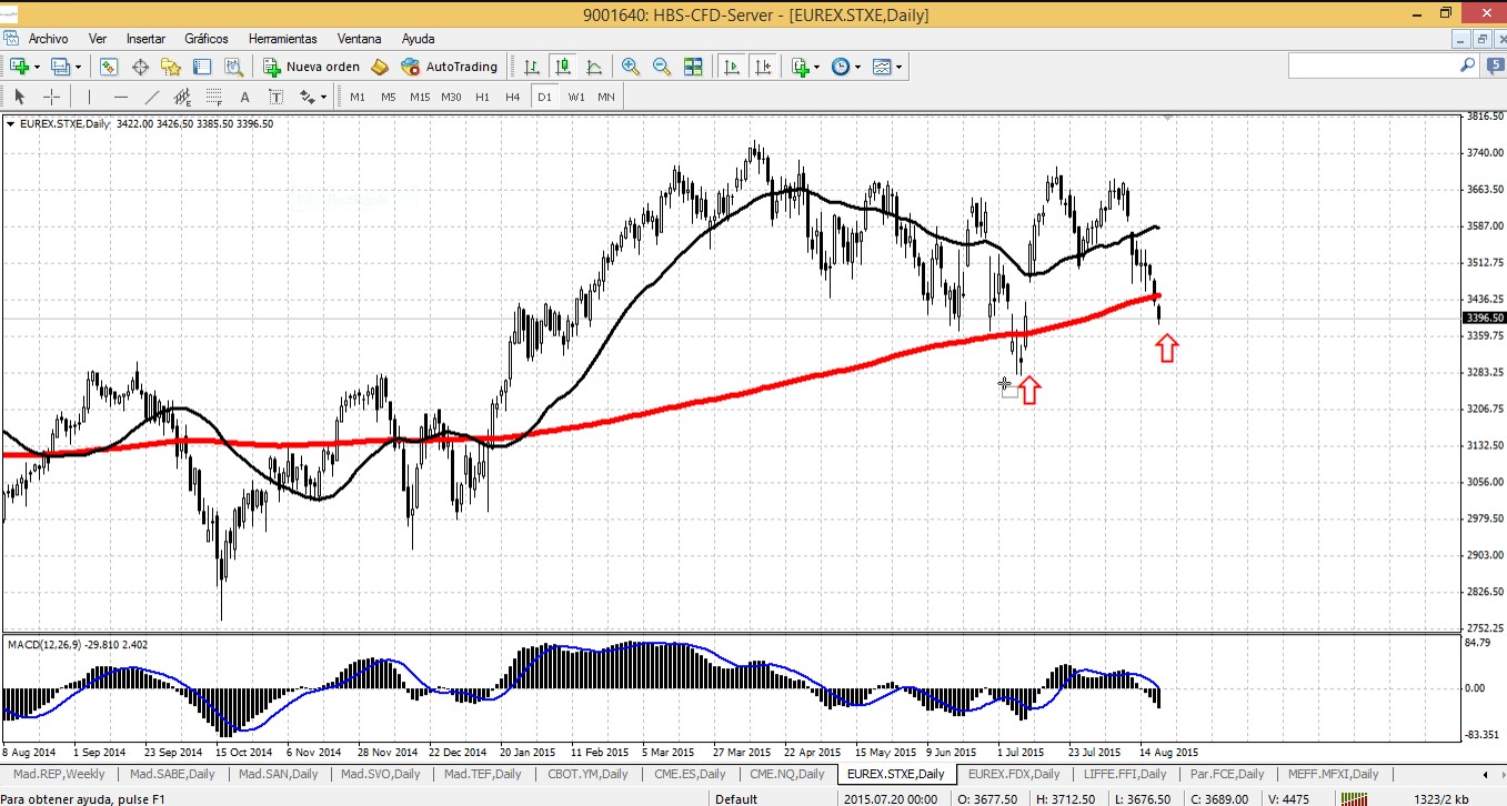 Eurostoxx 50