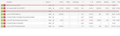 Listado ETF con DeGiro