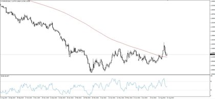 EURUSD