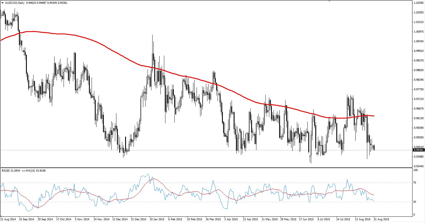 audcad