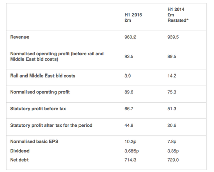 Resultados National Express