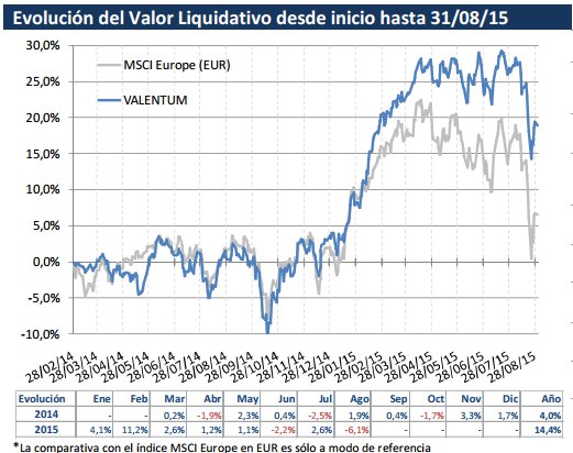 Valor liquidativo Valentum