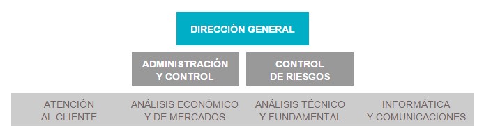 Estructura organizativa M&M Capital Markets EAFI
