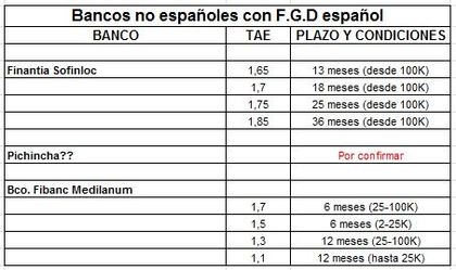 FGD espanol, bancos extranjeros