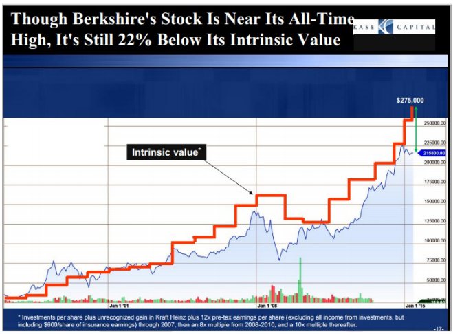 Berkshire Hathaway