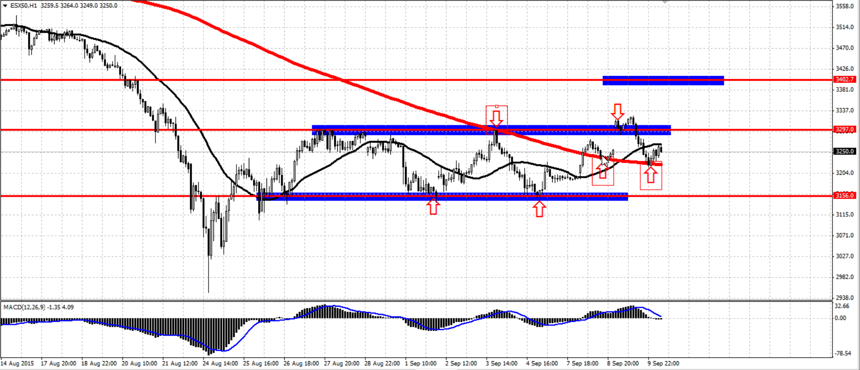 eurostoxx 50