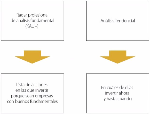 Conclusión análisis tendencial