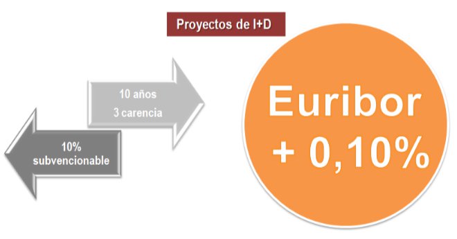 CDTI