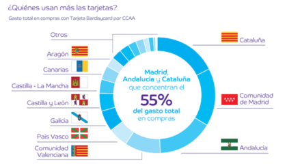 Gastos tarjetas comunidades