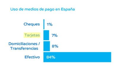 Uso de los medios de pago