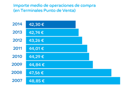Importe medio tarjetas
