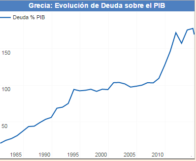 Deuda Grecia