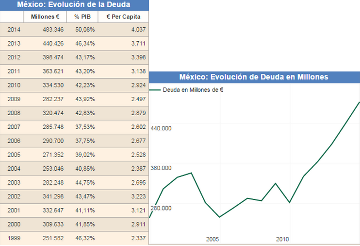 Deuda México