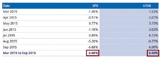 Rentabilidad CFDs