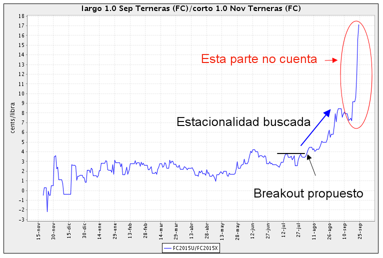 Trading feeder cattle spread