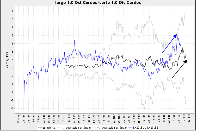 Trading lean hogs futures spread