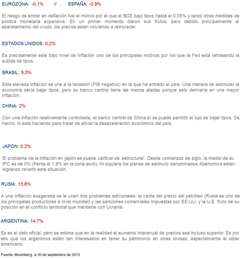 Inflación en el mundo