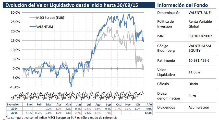 Rentabilidad de Valentum