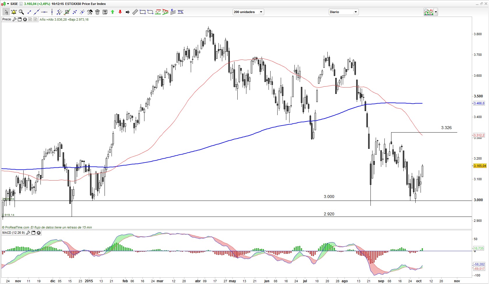 Eurostoxx 50