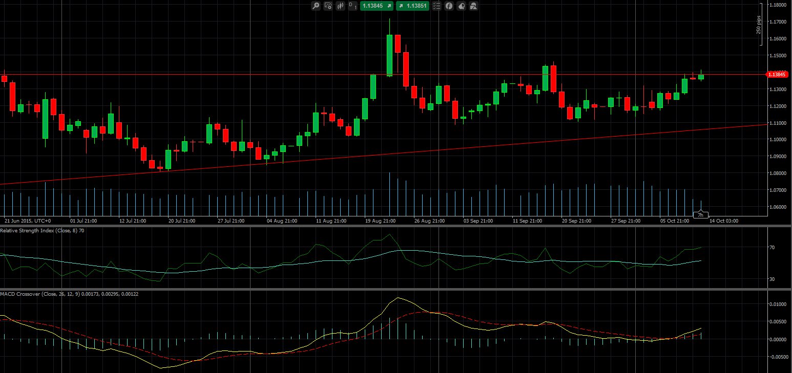 eurusd diario