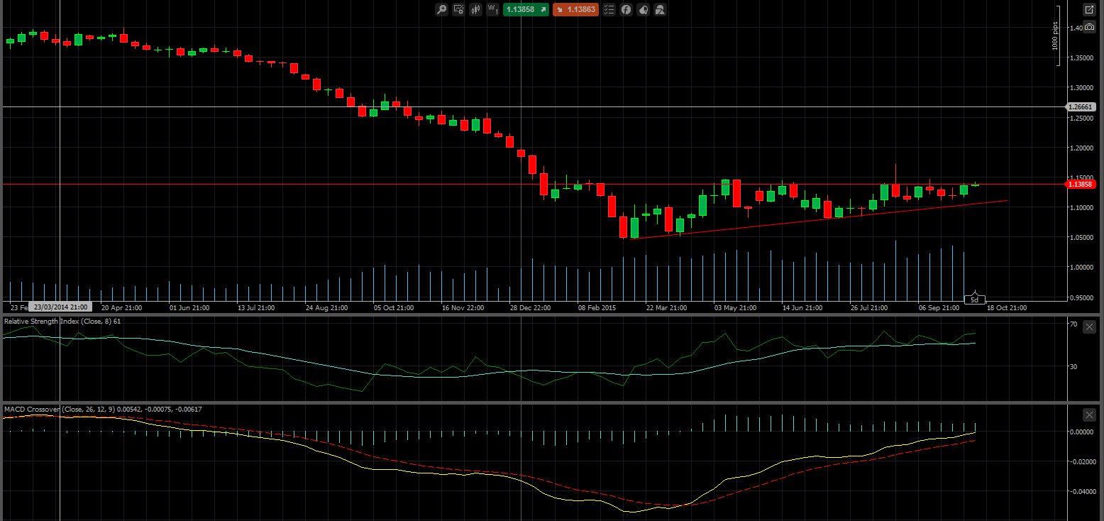 eurusd semanal