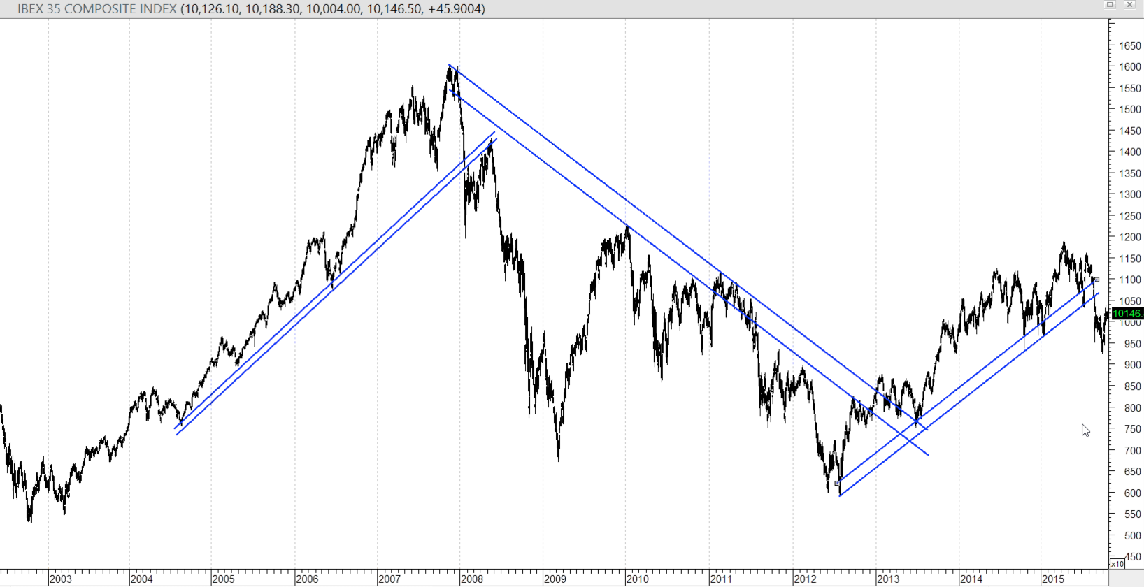 Forex bolsa y materias primas