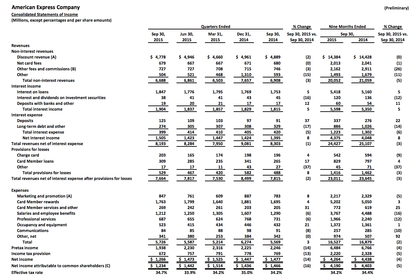 Resultados American Express