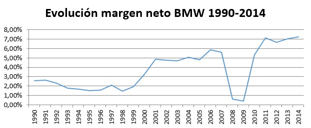 Evolución margen neto BMW 1990-2014