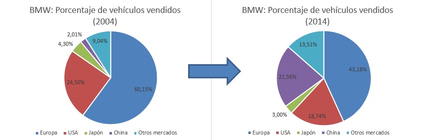 Evolución ventas por país BMW 2004 vs 2014