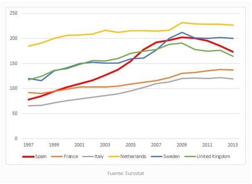 Evolución endeudamiento